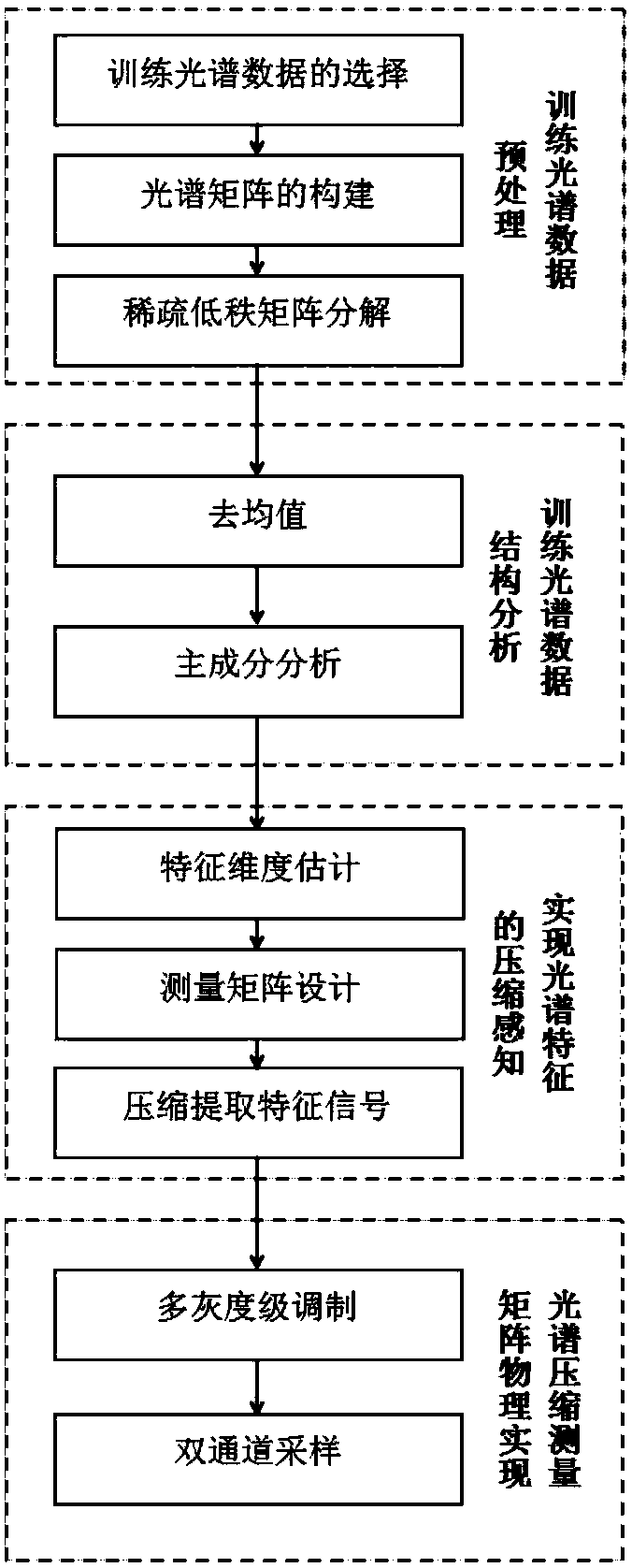 Method for compressed sensing features of spectrum