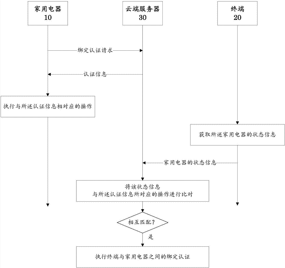 Binding authentication method, device and system