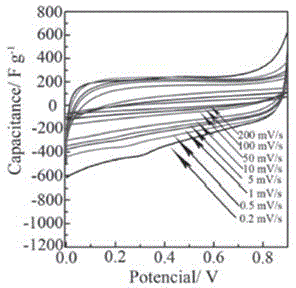 Preparation method for mesoporous carbon with high nitrogen-doped content