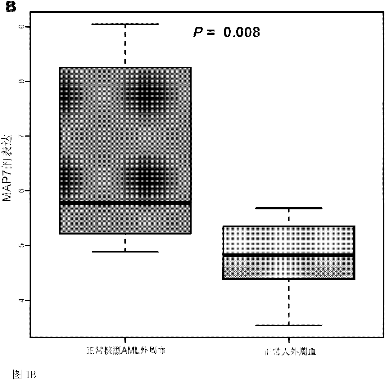 Detection method and application of map7 expression level in cn-aml tissue samples