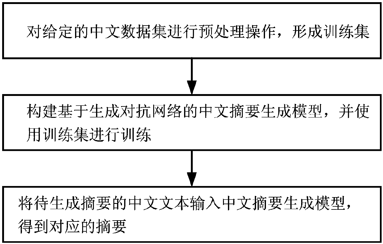 A Chinese abstract generation method and device based on a generative adversarial network