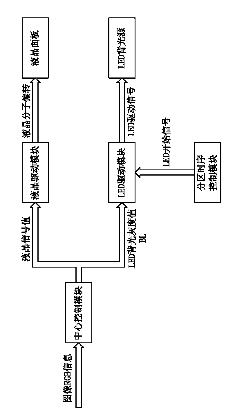 Dynamic dimming method of liquid crystal display LED backlight