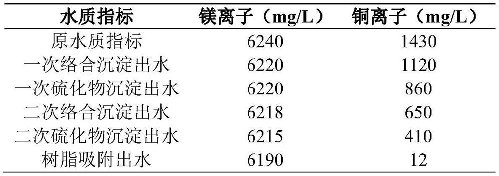 A treatment method for recovering magnesium salts from copper-containing wastewater