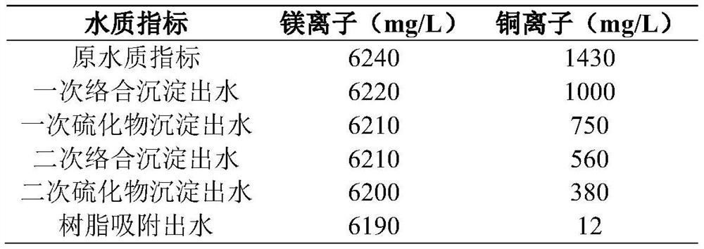 A treatment method for recovering magnesium salts from copper-containing wastewater