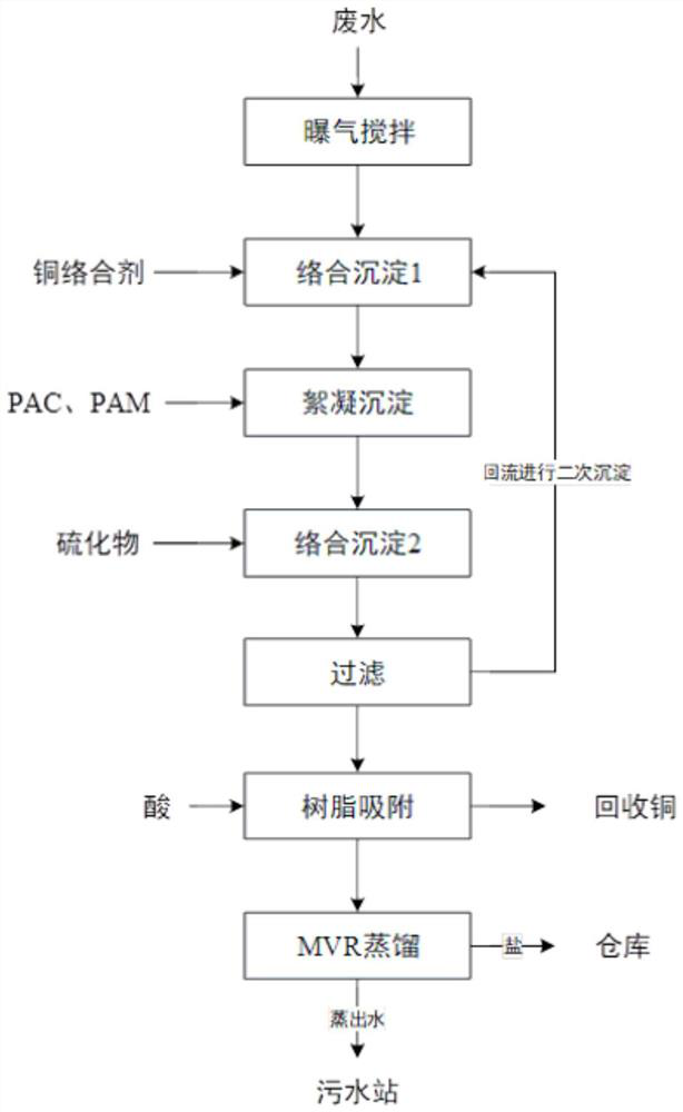 A treatment method for recovering magnesium salts from copper-containing wastewater