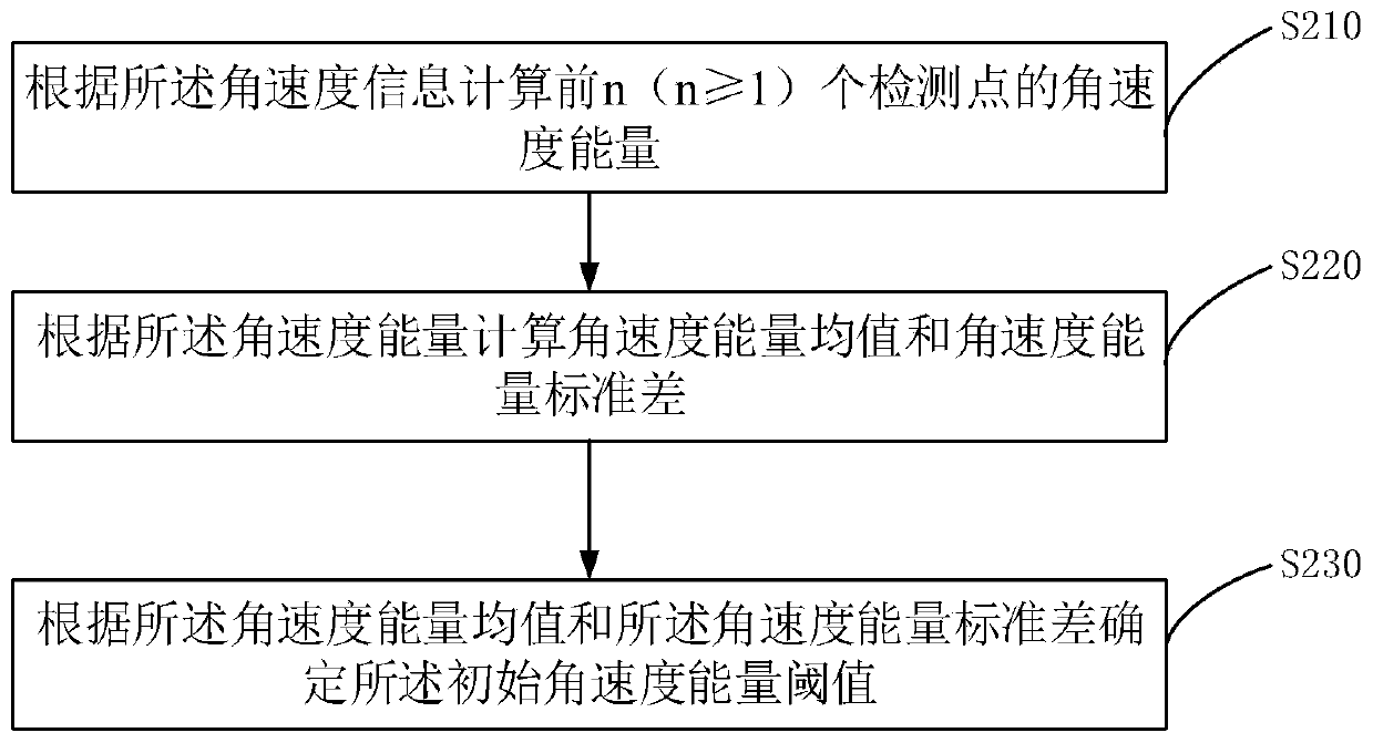 Adaptive zero-speed interval detection method