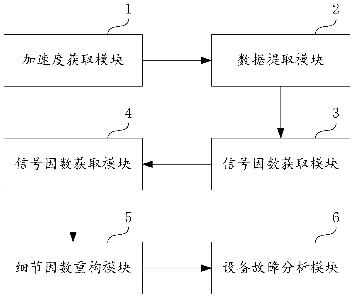 Equipment fault identification system