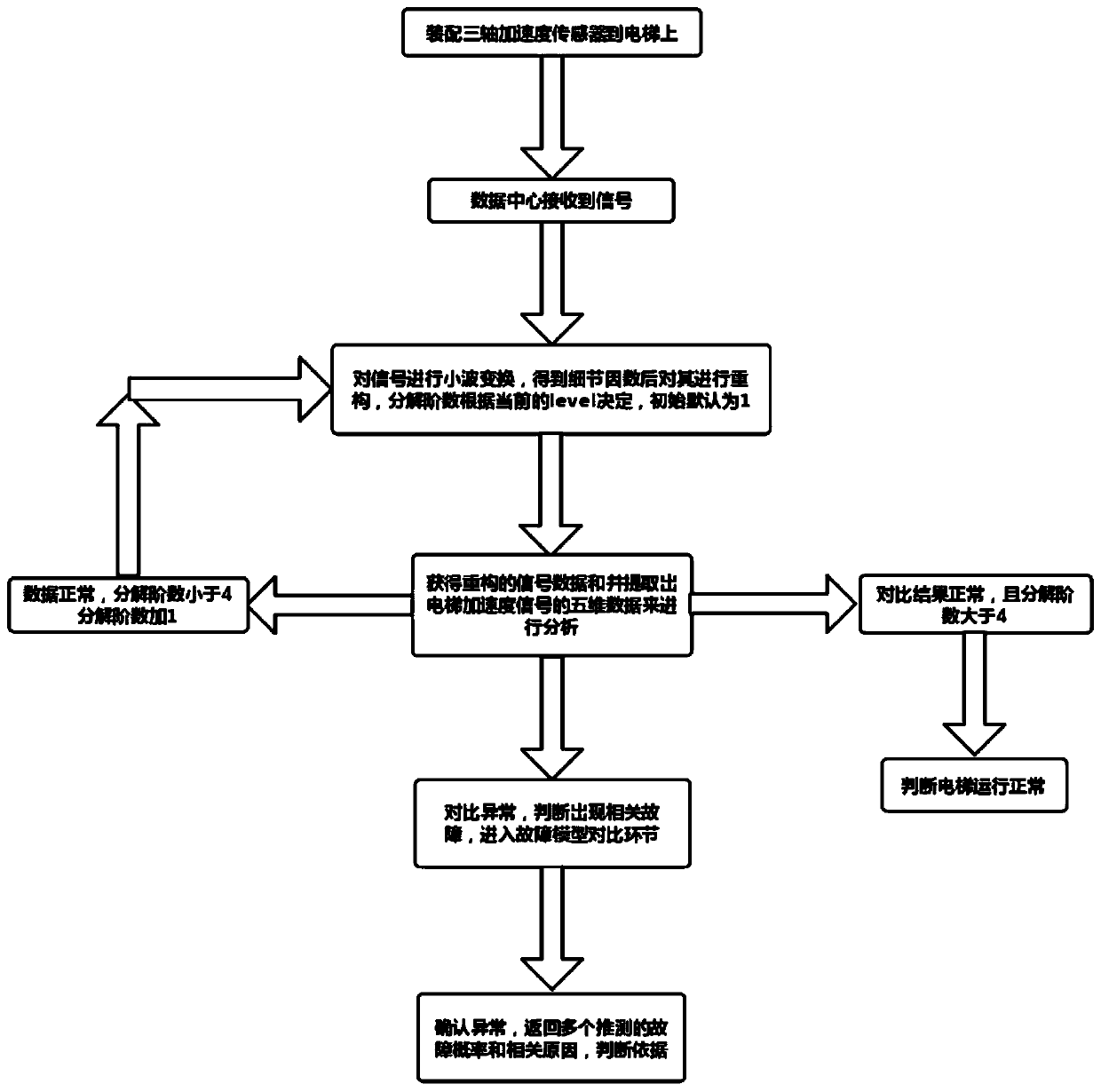 Equipment fault identification system