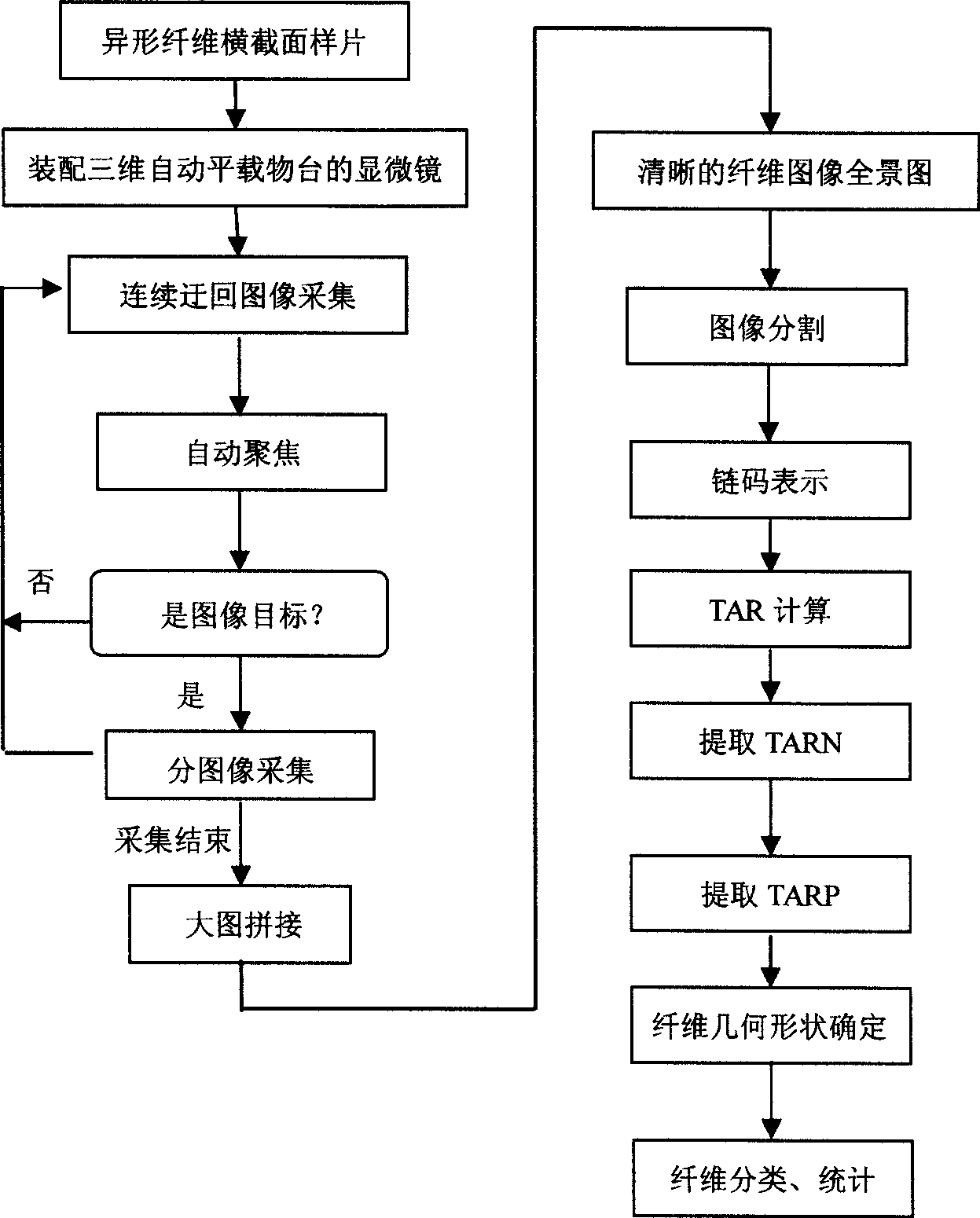 Extraction method for dimension shape characteristics of profiled fiber