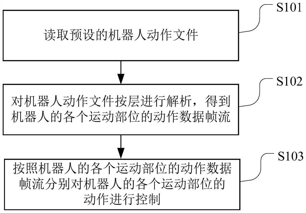 Robot action control method and device, readable storage medium and robot