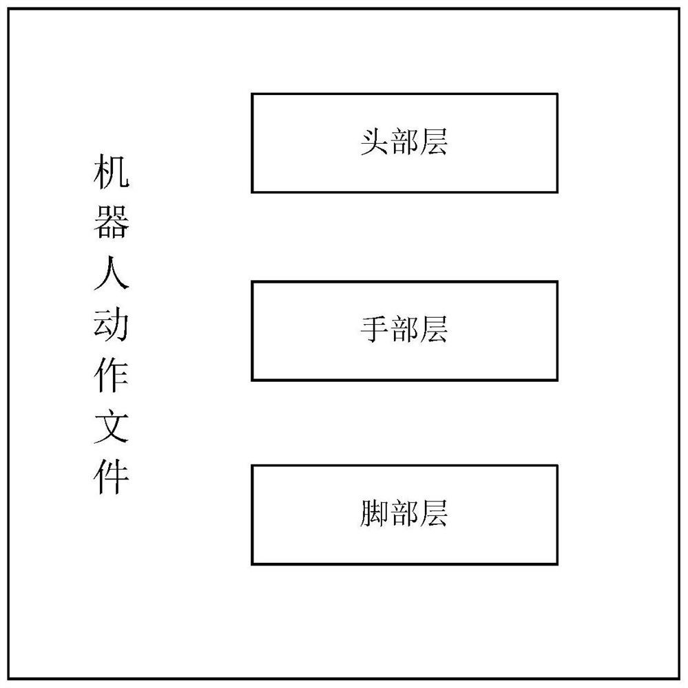 Robot action control method and device, readable storage medium and robot