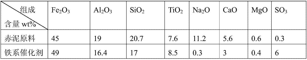 Method directly using acid and alkaline activation of red mud to prepare iron type denitrifying catalyst