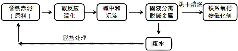 Method directly using acid and alkaline activation of red mud to prepare iron type denitrifying catalyst