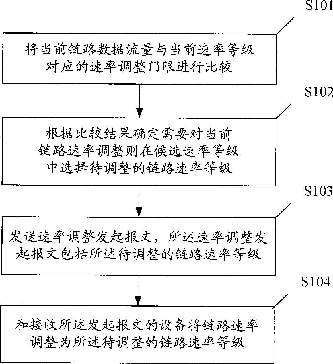 Method and apparatus for adjusting link velocity