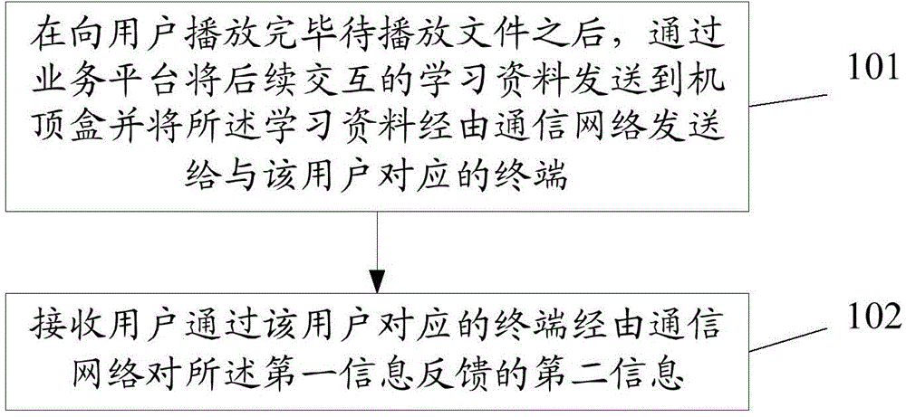 Information interaction method and information interaction device