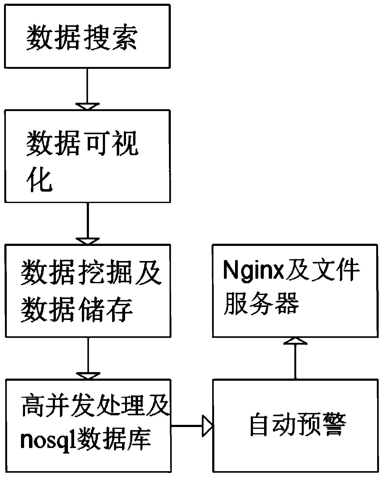 Visual data processing method of Web terminal based on big data technology