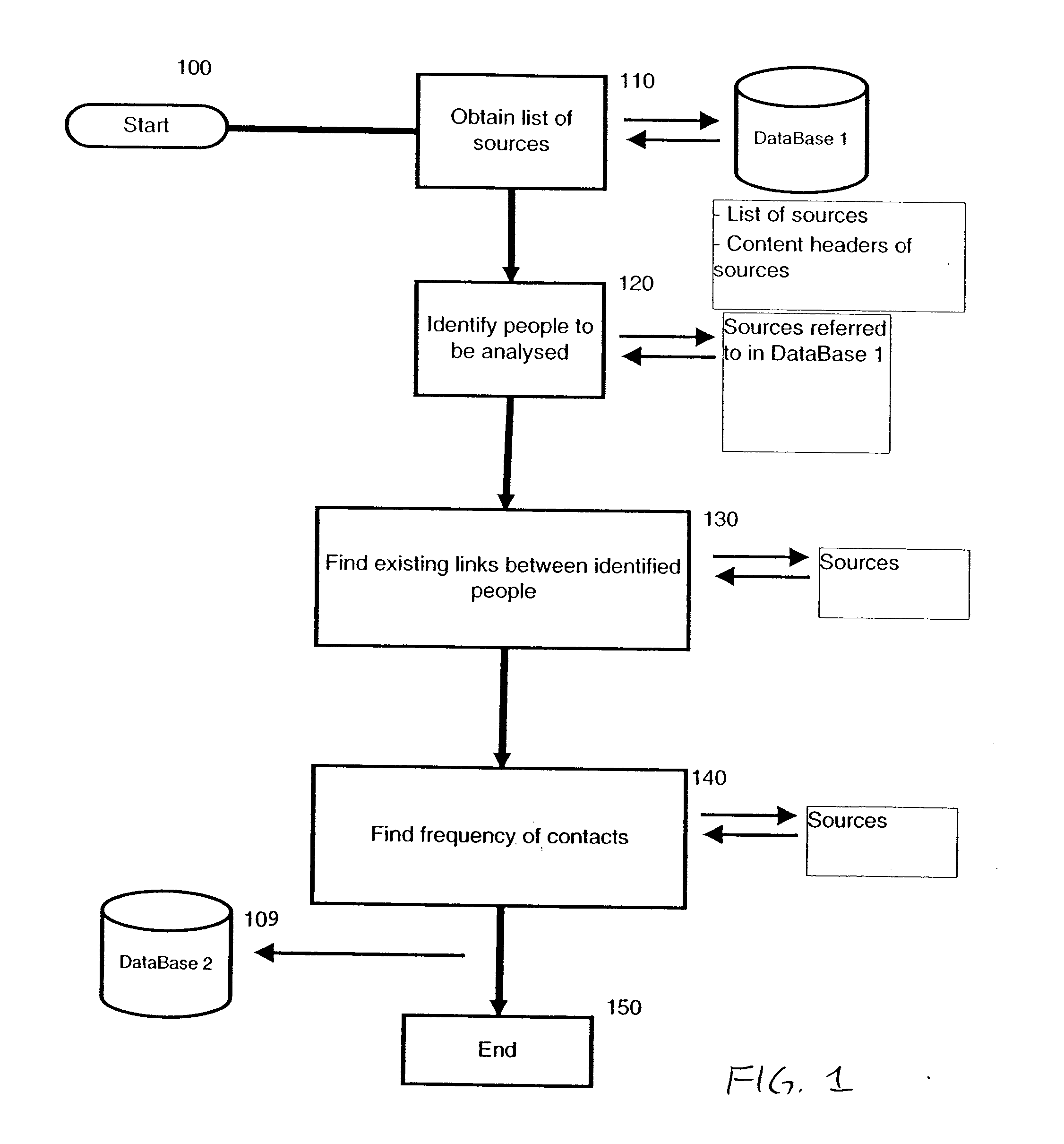 Apparatus and method for analysis of conversational patterns to position information and autonomic access control list management