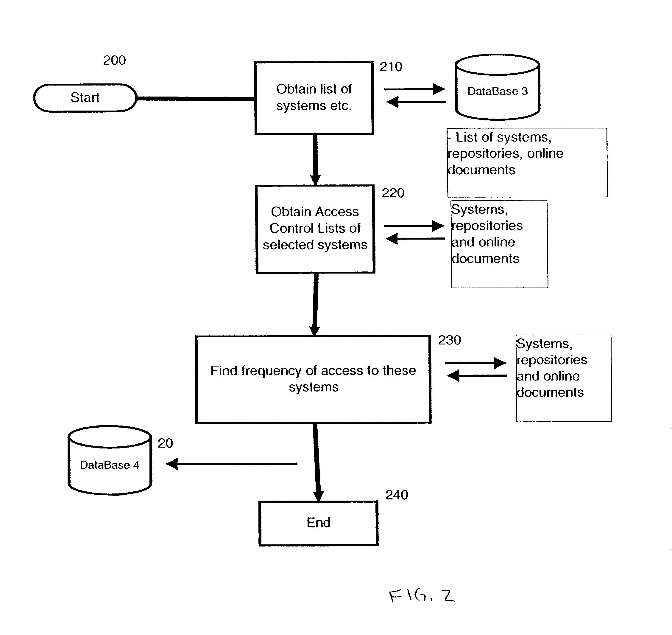 Apparatus and method for analysis of conversational patterns to position information and autonomic access control list management