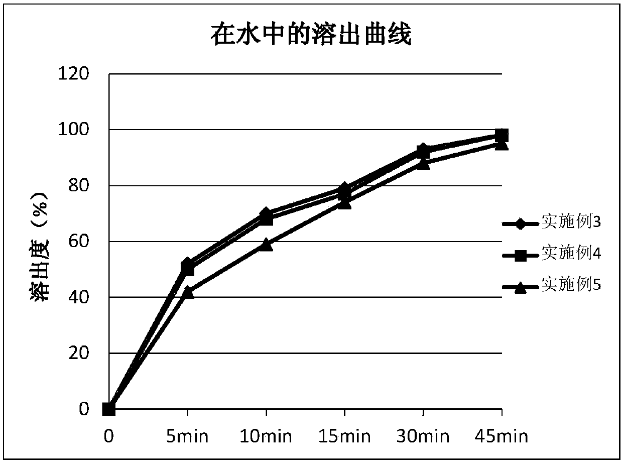 Preparation method of ambrisentan tablet