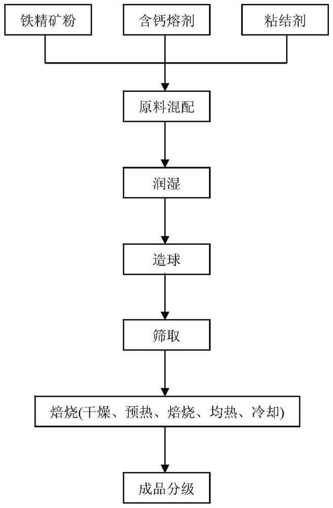 A method for producing low-silicon flux pellets with a large-scale belt roaster