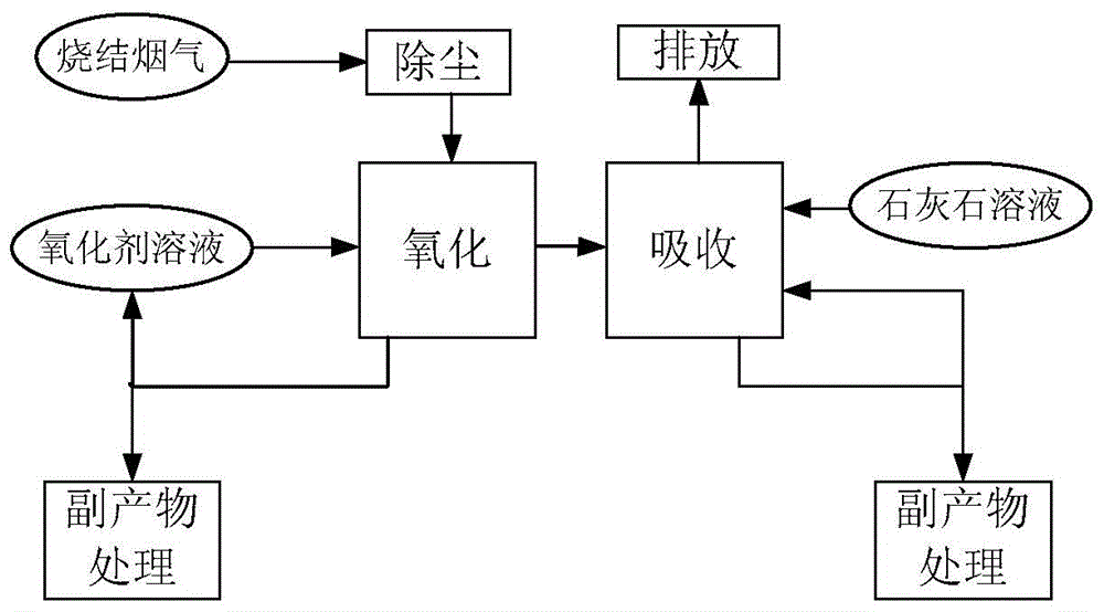 Grading oxidation and absorption type method for simultaneous desulphurization and denitration of sintering flue gas, and system