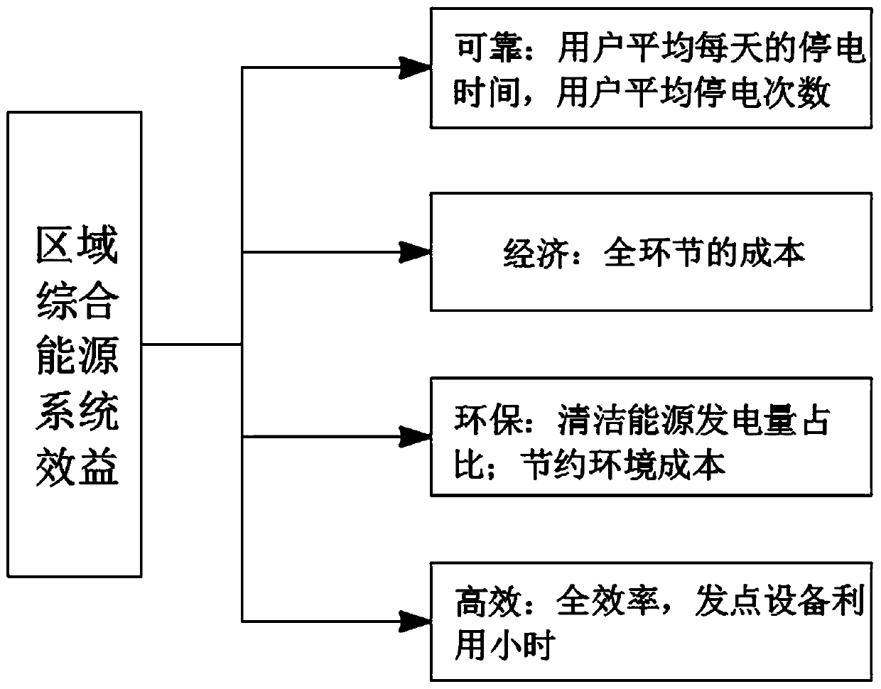 Day-ahead optimization scheduling method for integrated energy system