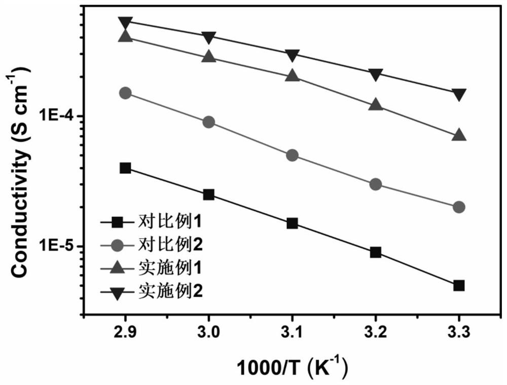 Preparation method of Rb-doped ternary composite solid electrolyte