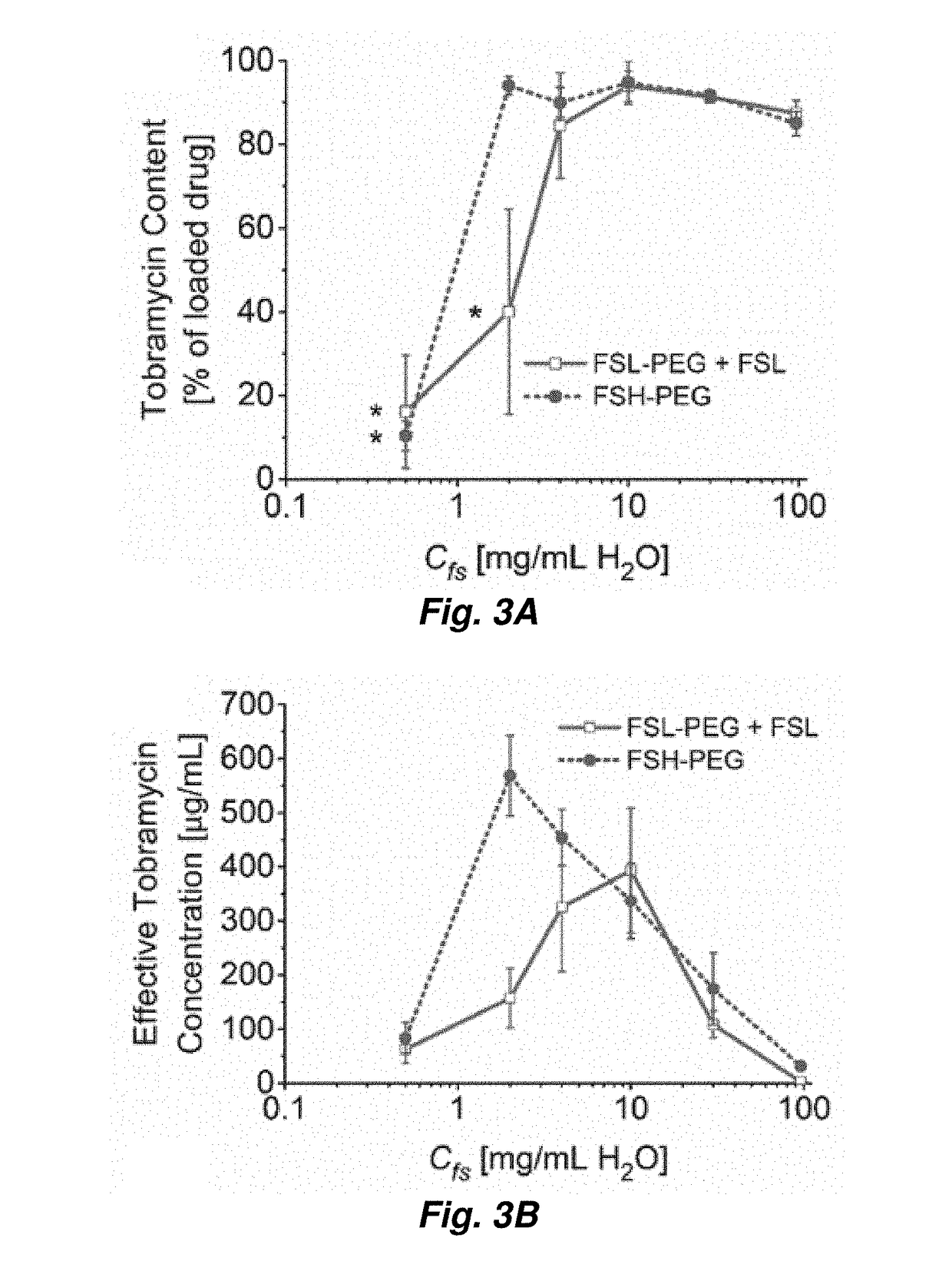 Emulsions for Intrapulmonary Delivery