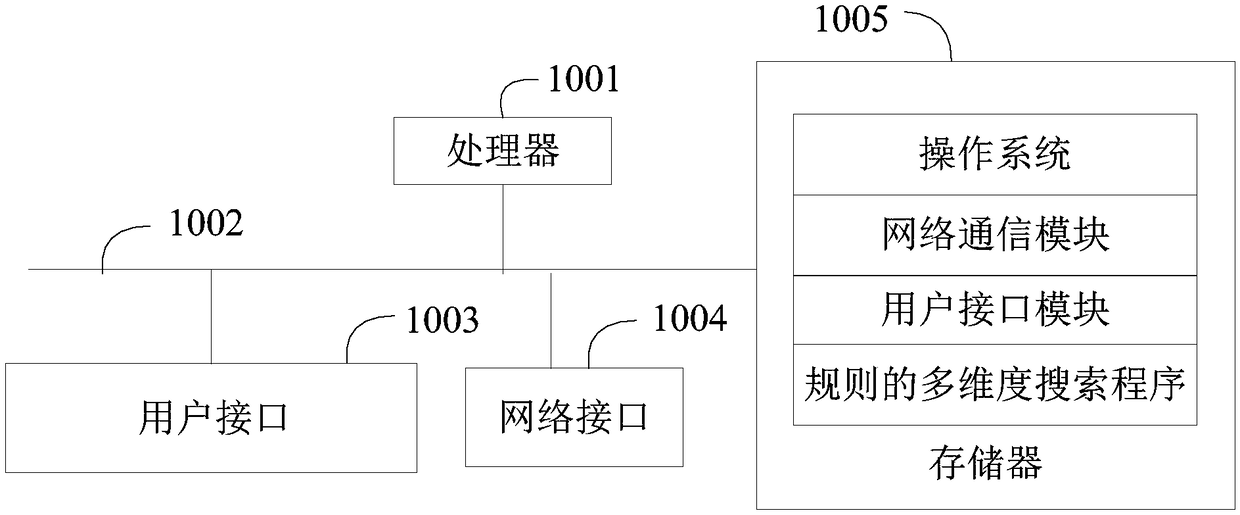 Rule multi-dimensional searching method, device and equipment and readable storage medium