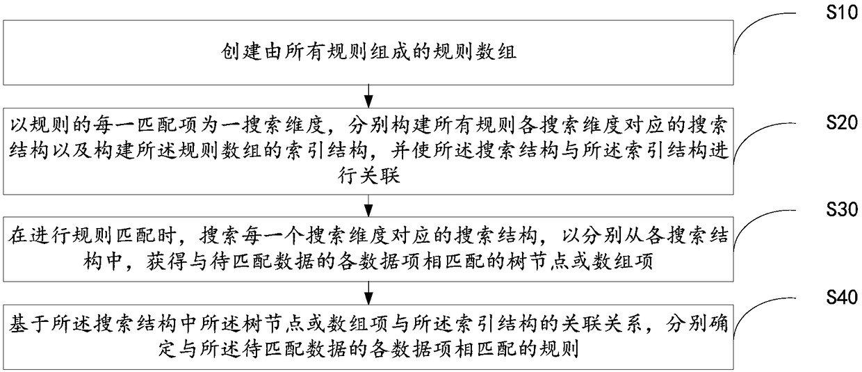 Rule multi-dimensional searching method, device and equipment and readable storage medium