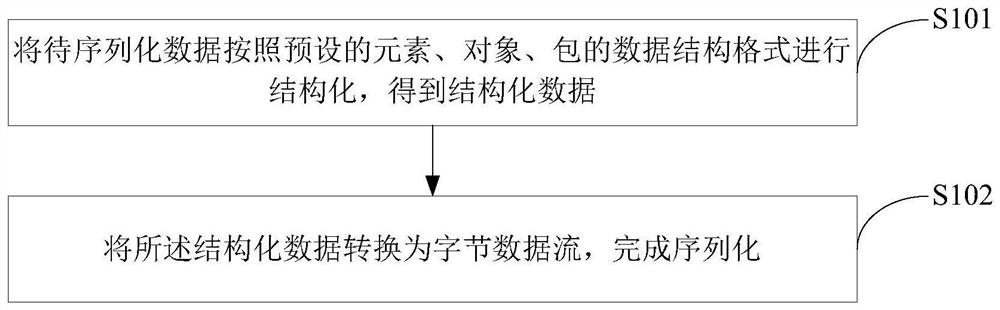 Data serialization and deserialization method and device