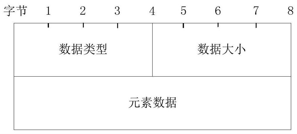 Data serialization and deserialization method and device