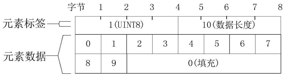 Data serialization and deserialization method and device