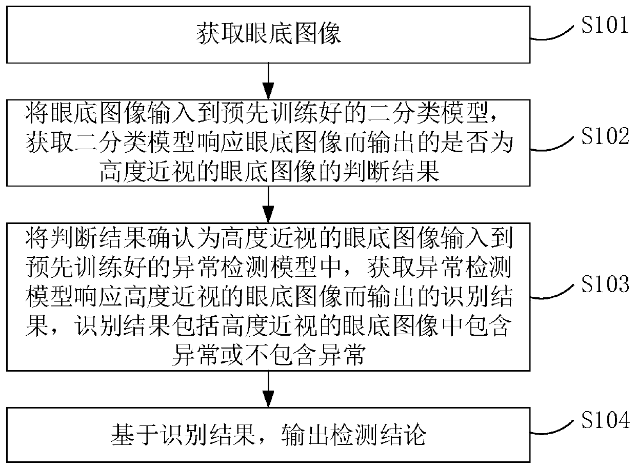 Abnormality recognition method and device based on eye fundus image, equipment and storage medium