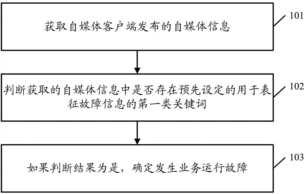 Business operation fault determination method and business operation fault determination device