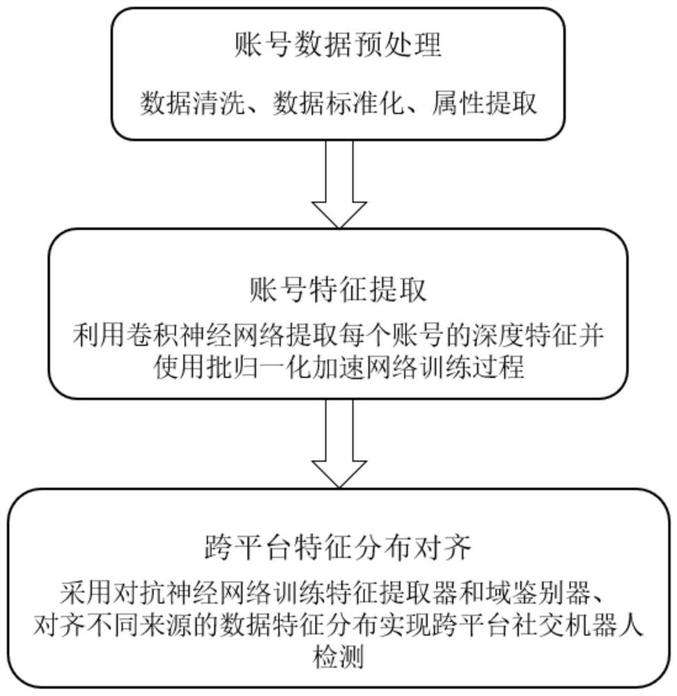 Cross-platform social robot detection method based on adversarial neural network