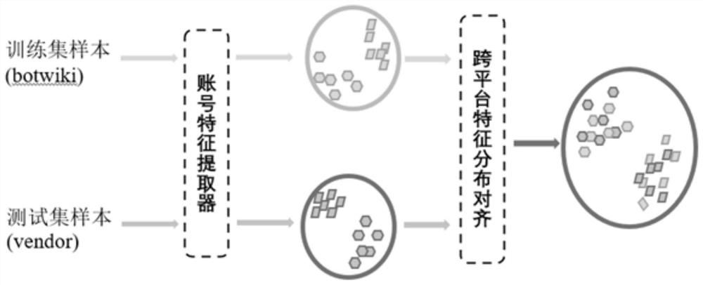 Cross-platform social robot detection method based on adversarial neural network