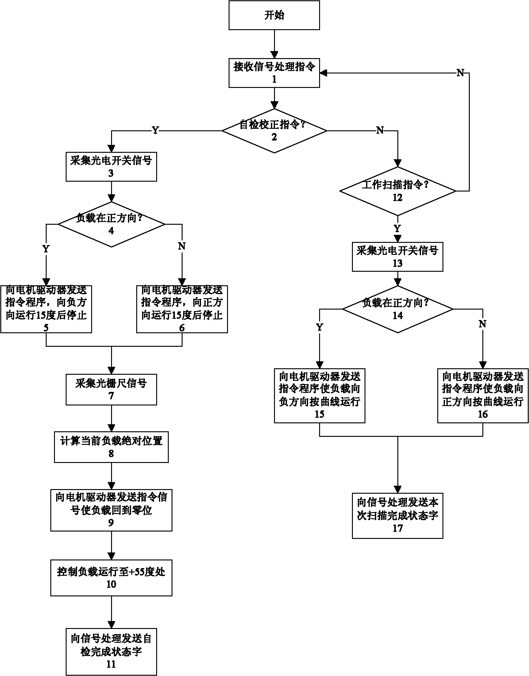 Method for controlling servo controller of servo control device for three-dimensional security doors