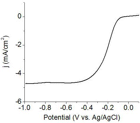 Novel transition metal-modified redox catalyst and preparation method thereof