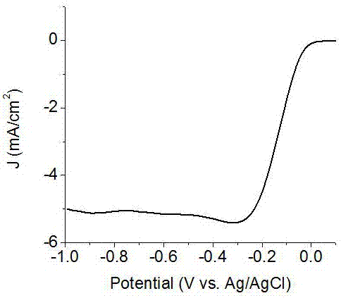 Novel transition metal-modified redox catalyst and preparation method thereof