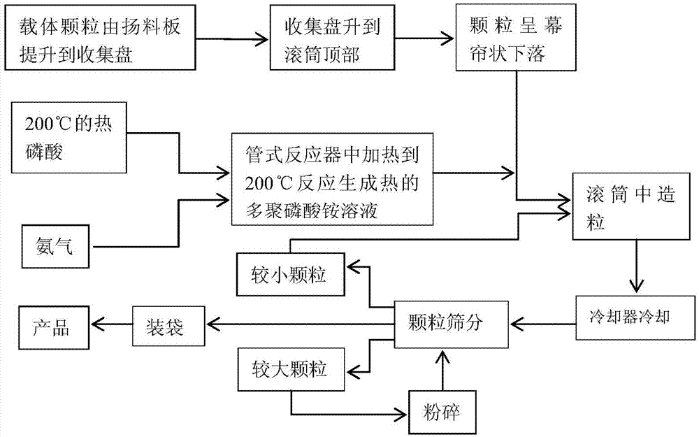 Ammonium polyphosphate agricultural fertilizer granulating technology