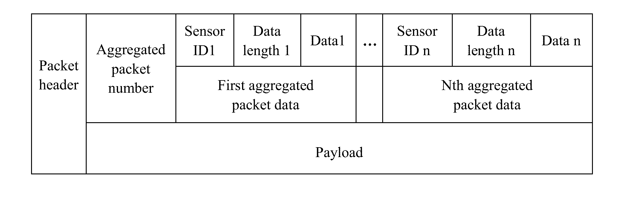 Method for two-stage packet aggregation facing wireless sensor network of hybrid topology structure