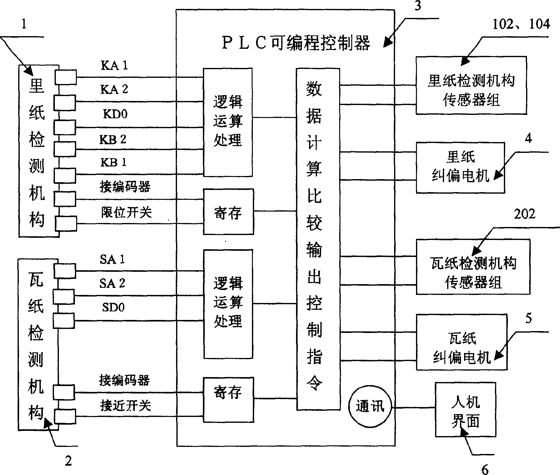 Full-automatic error correcting control device and method for paperboard production line