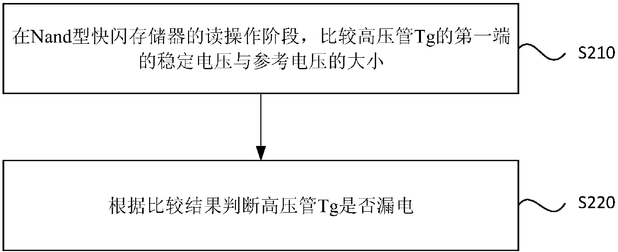 Electric leakage test method of Nand type flash memory