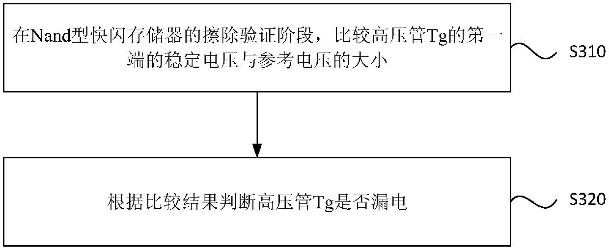 Electric leakage test method of Nand type flash memory