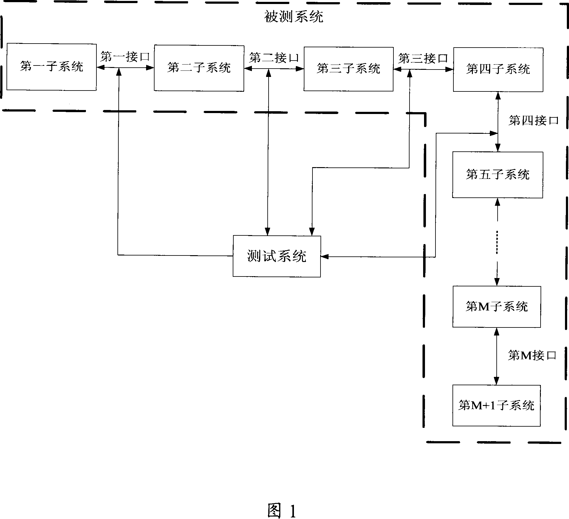 A multi-point access interface test method and its test system