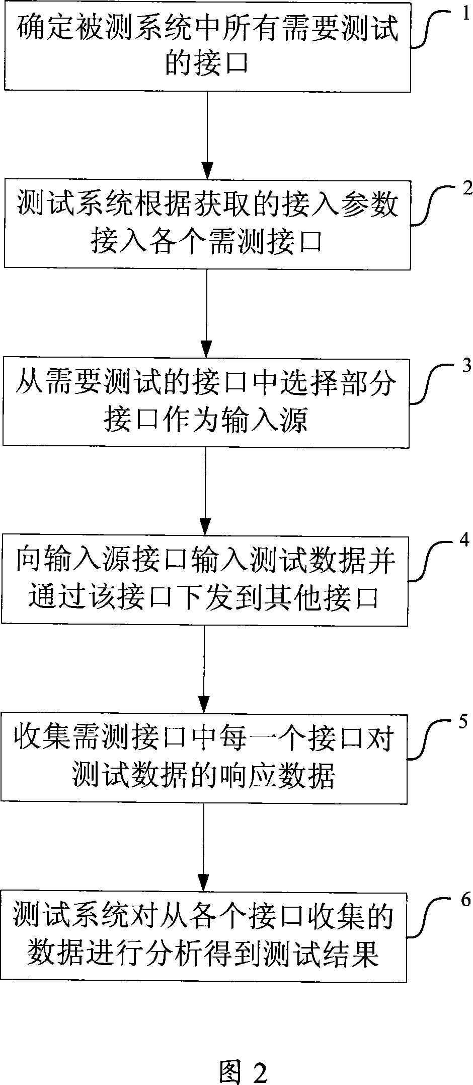 A multi-point access interface test method and its test system