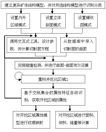 Excavation analysis method aiming at complex ore body