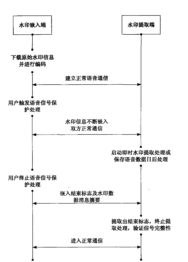 Voice integrity protection method based on digital fingerprint