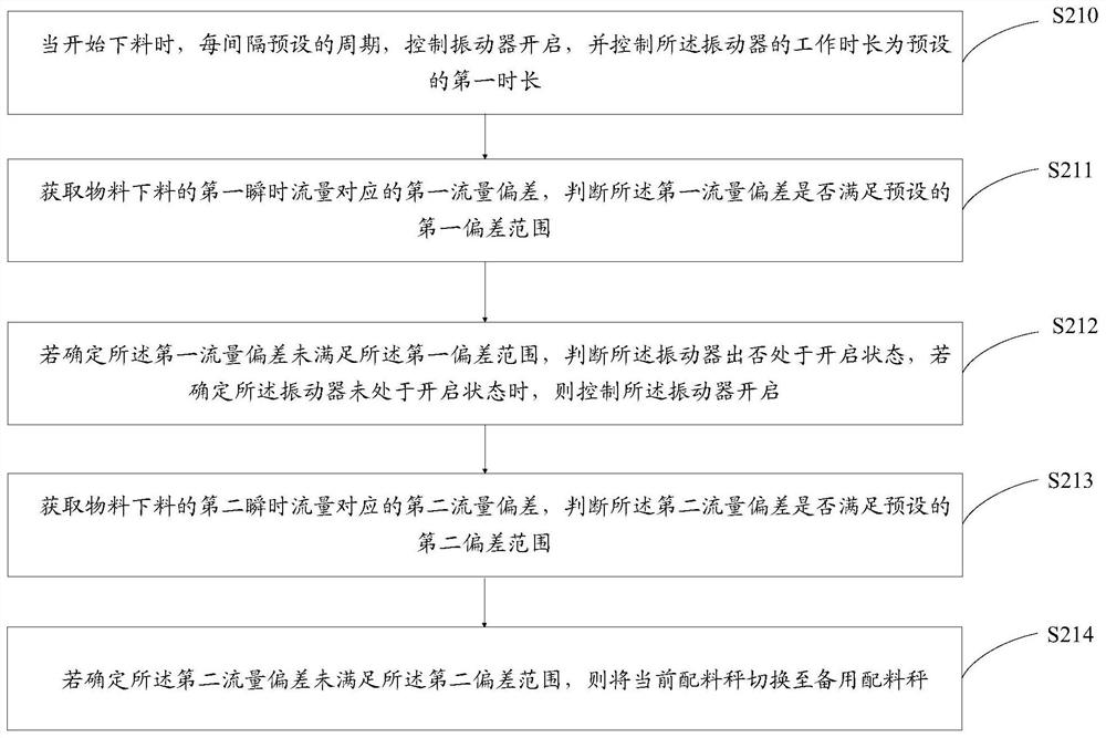 Material falling method and device